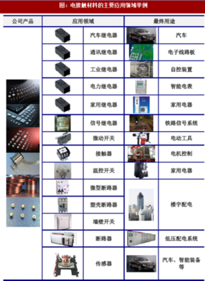 2018年我國電接觸材料行業性能特點、分類及應用領域分析